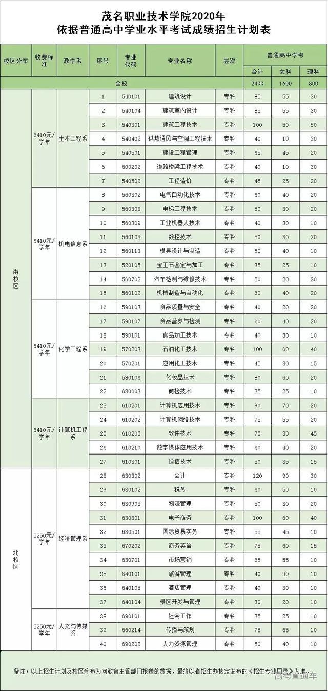 广东茂名职业技术学校,茂名职业技术学院怎么样(茂名职业技术学院2020年学考招生计划) 广东茂名职业技术学校,茂名职业技术学院怎么样(茂名职业技术学院2020年学考招生计划)