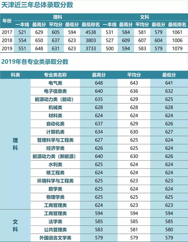 华北电力大学录取分数线，2022年华北电力大学（华北电力大学近三年各省录取分数汇总）