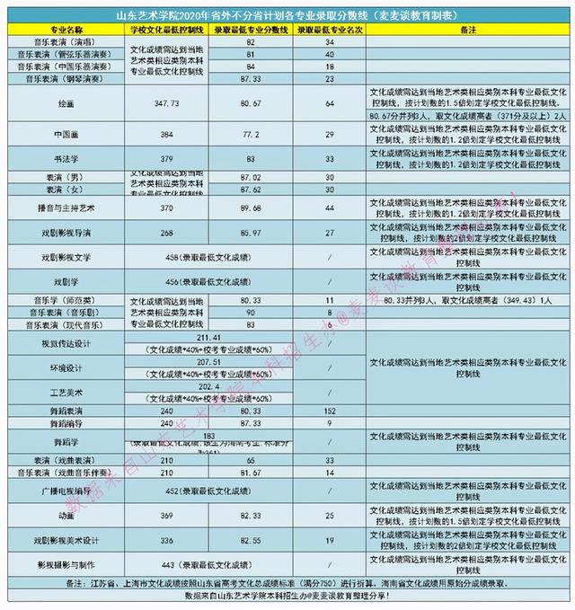 山东艺术学院美术专业录取分数线，高考多少分能上山东艺术学院（山东艺术学院2020年在全国各专业录取分数线及计划人数）