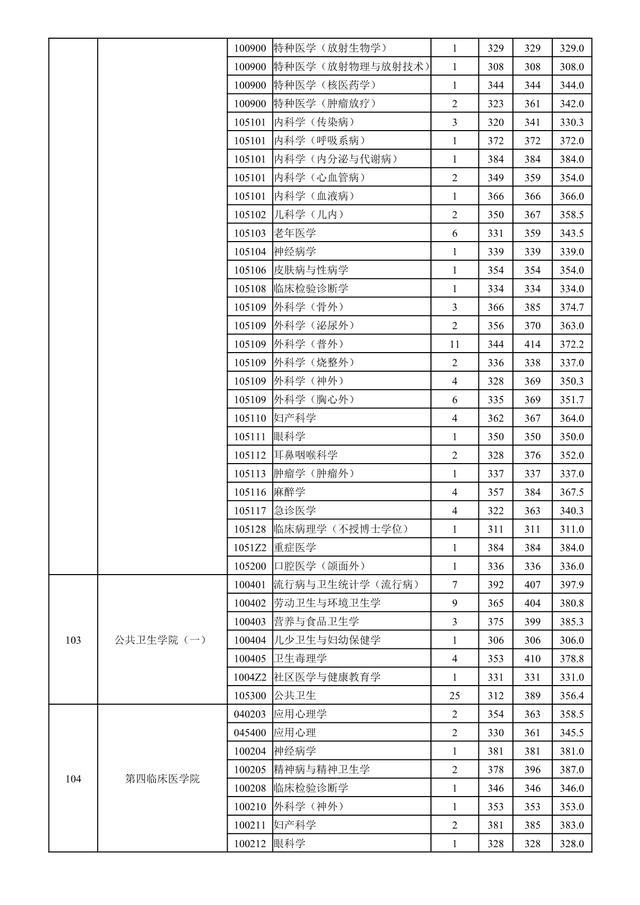 南京医科大学2019年招生章程，南京医科大学2020年招生（南京医科大学2018-2020年硕士研究生招生）