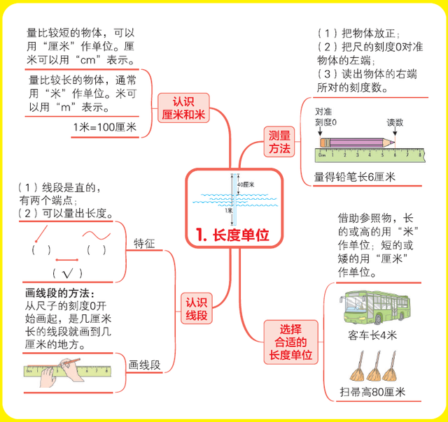 小学二年级思维导图，人教版小学二年级语文思维导图（二年级数学人教版上册期末复习单元知识汇总思维导图）