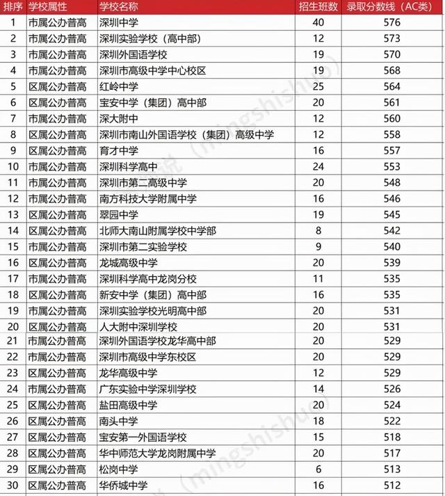 深圳最好的高中，深圳有什么比较好的私立高中吗（广东深圳：中学分6档）