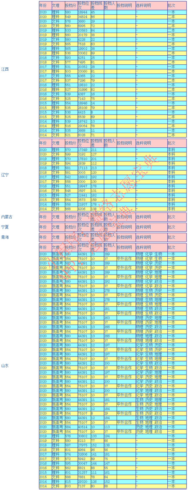 海大是哪个大学的简称，中国海洋大学算名校吗（往年录取率情况怎么样）