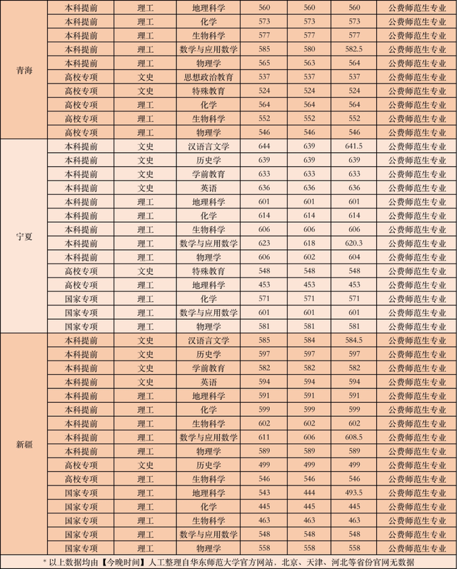 公费师范生的录取分数线是多少，全国免费师范生录取分数线-公费师范生录取分数线2021（附6所大学近年录取分数）
