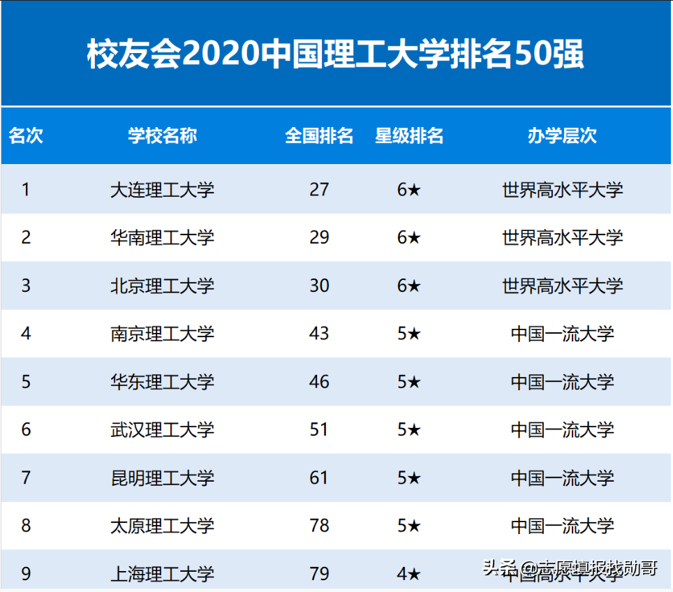 全国理工大学排名（2020中国理工大学排名公布）