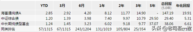 债券型基金哪个好，债券基金A和C哪个好（债基系列篇四）