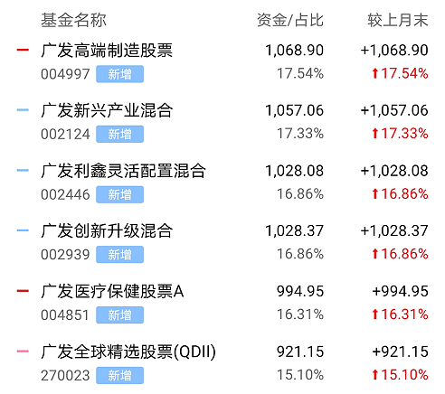 自己做基金組合，自己做基金組合好嗎？