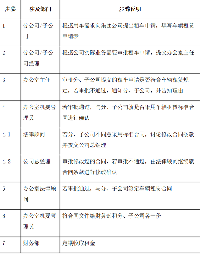 租车详细流程及注意事项，车辆租赁流程范本