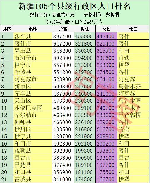 新疆有多少个县，新疆克州有几个县市（新疆105个县级行政区人口排名）