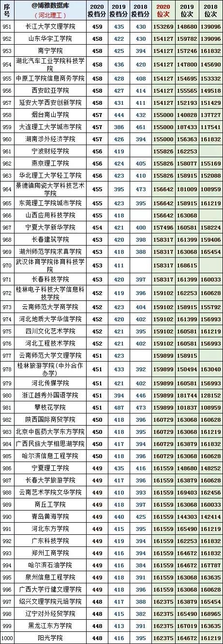 河北理工学院分数线，河北综合类大学排名及分数线（河北理工近年投档分及位次对应的大学）