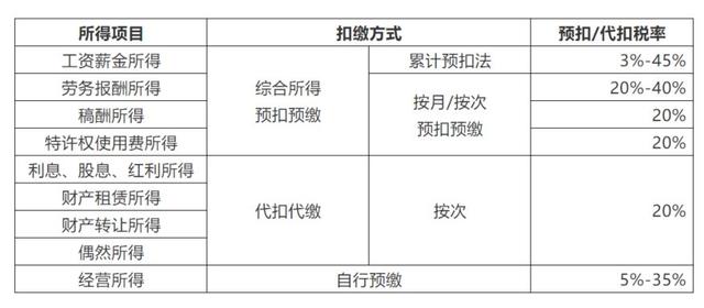 个人所得税税率表，2022个税最新最全的税率表（一文快速看懂个人所得税税率表）