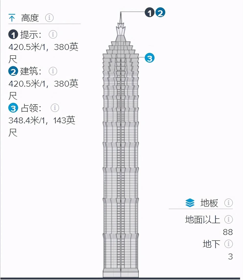 中国建筑设计（以八座建筑的顶部设计）