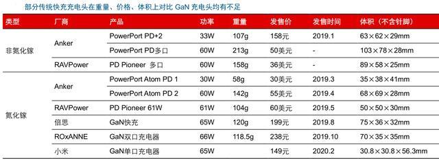 氮化镓概念股有哪些，氮化镓概念股有哪些股票（氮化镓消费领域应用崭露头角）