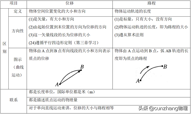 高中物理必修一第三课：如何学好坐标系、时间、位移和矢量标量