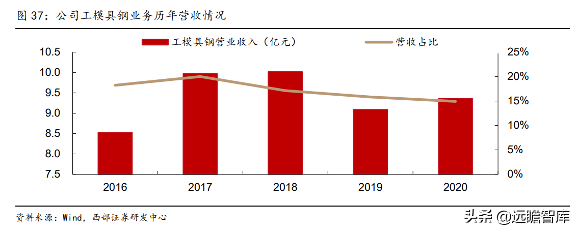 抚顺特殊钢股份有限公司（抚顺特钢）