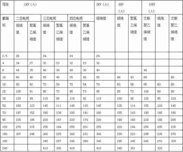 75千瓦用多少平方电缆，75千瓦用多少平方线（电工必须记住的8大经验公式）