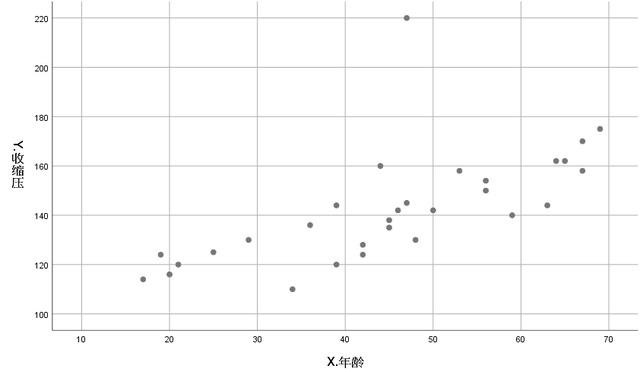 spss线性回归，spss怎么进行多元回归预测（回归分析 之 一元线性回归）