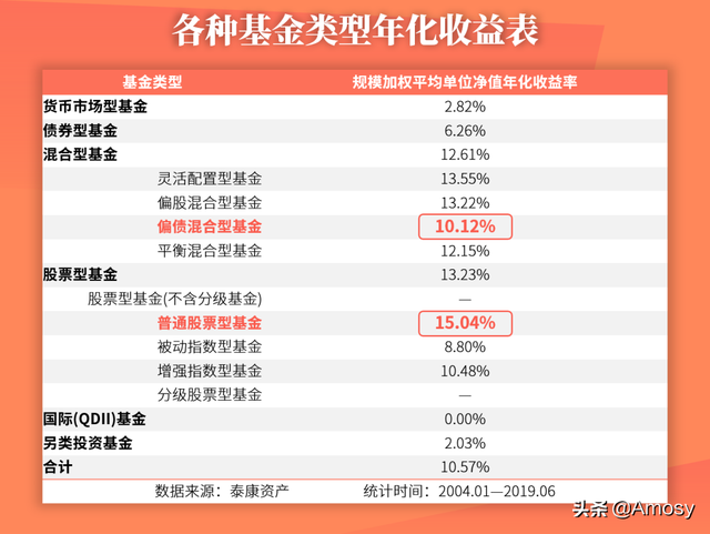 每月定投300元3年后（每月存2777元VS每月定投300元基金）