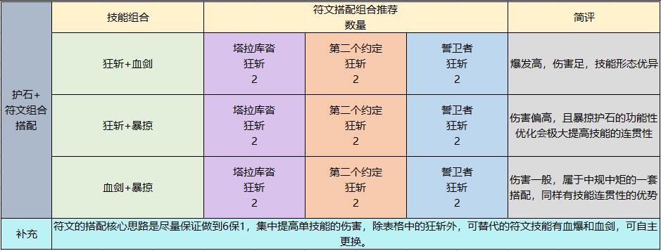 dnf狂战士技能加点图，狂战士最佳加点方案