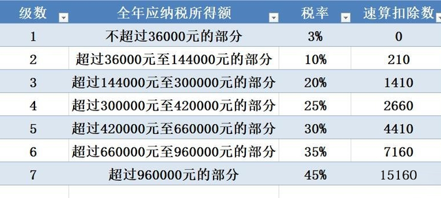 个人所得税计算方法，最新2022个人所得税计算方法（最新详细个人所得税税率表）