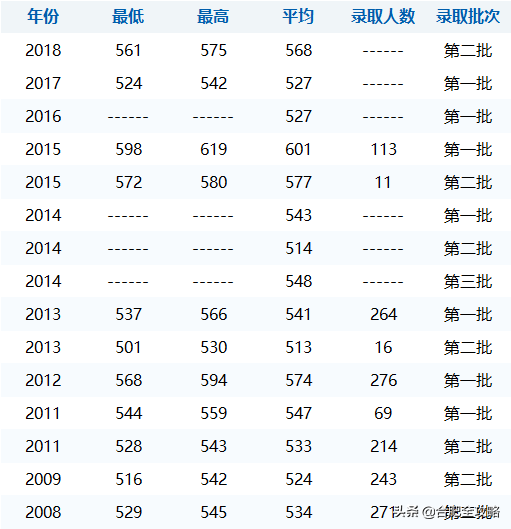 安徽科技学院分数线，安徽科技学院高考历年录取分数线一览表（29所安徽高校省内11年录取分数线）