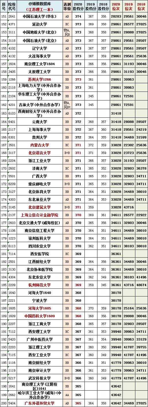 江苏高考一本分数线，2022江苏高考分数线（江苏省2018~2020年一/二本投档分、位次）