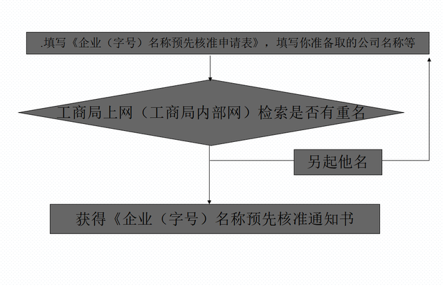 新公司成立，需要走哪些流程？送给创业的你，让你轻松无压力