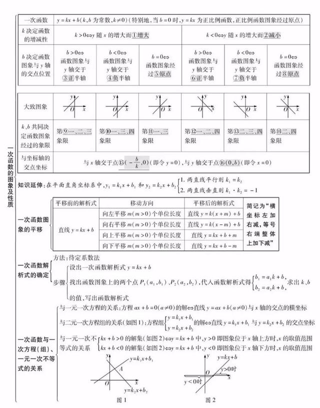 平面直角坐标系思维导图，初中数学思维导图36张（全年级26个专题知识点思维导图）