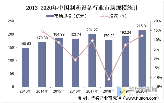 制药装备，中国制药设备行业发展现状及趋势分析（制药装备龙头企业）