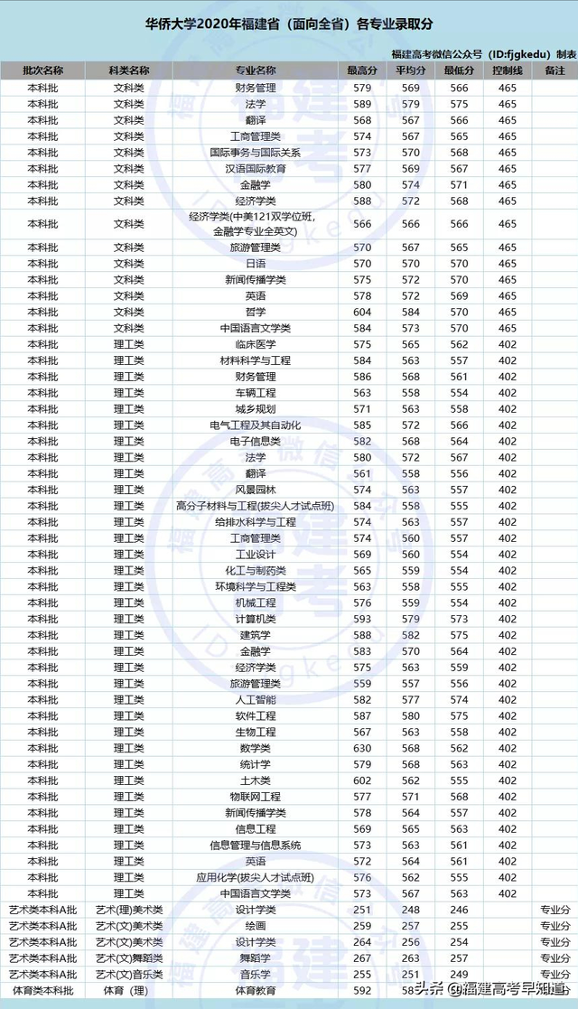 莆田学院分数线，莆田学院宿舍条件怎么样是几本大学（福建省38所本科大学2020年专业录取分公布）