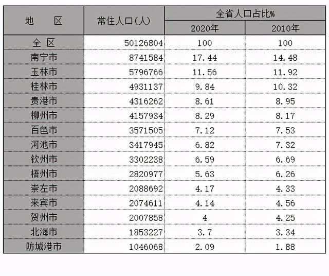 钦州市有多少人口，钦州市有多少人口2022（广西14个城市常住人口变化趋势）