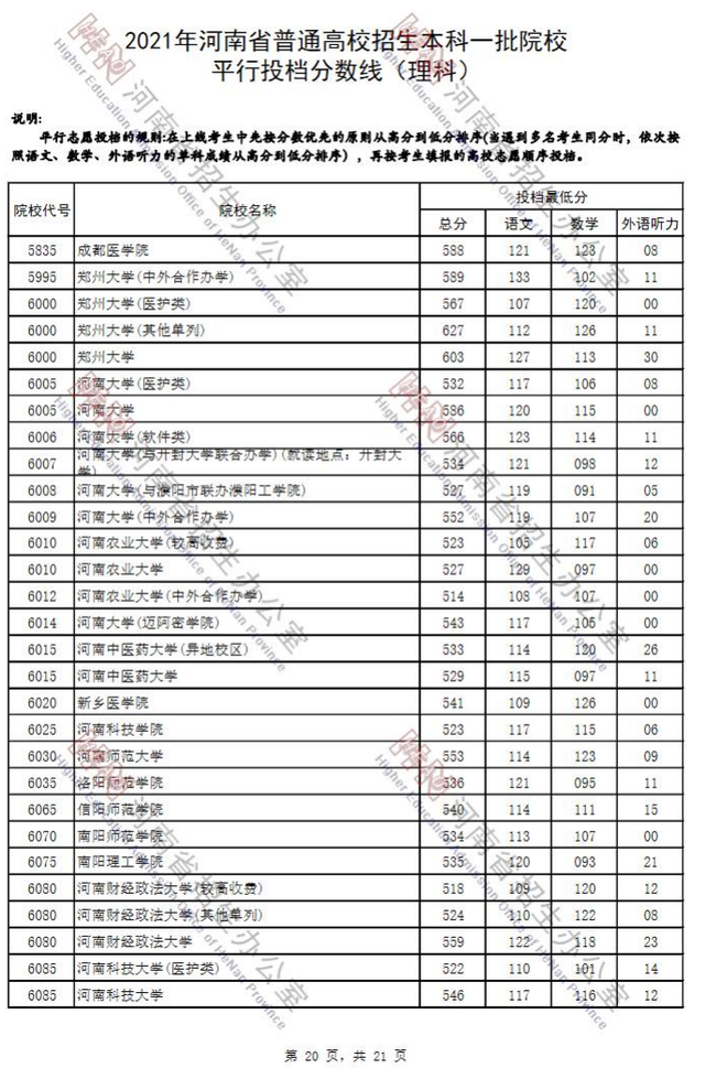 河南省2021年高考录取分数线一览表，哈尔滨工业大学2021年录取分数线（2021河南高考本科一批院校平行投档分数线）