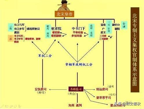 古代宋朝官制的详细介绍，北宋时期官至（宰相、副相、使相别傻傻分不清）