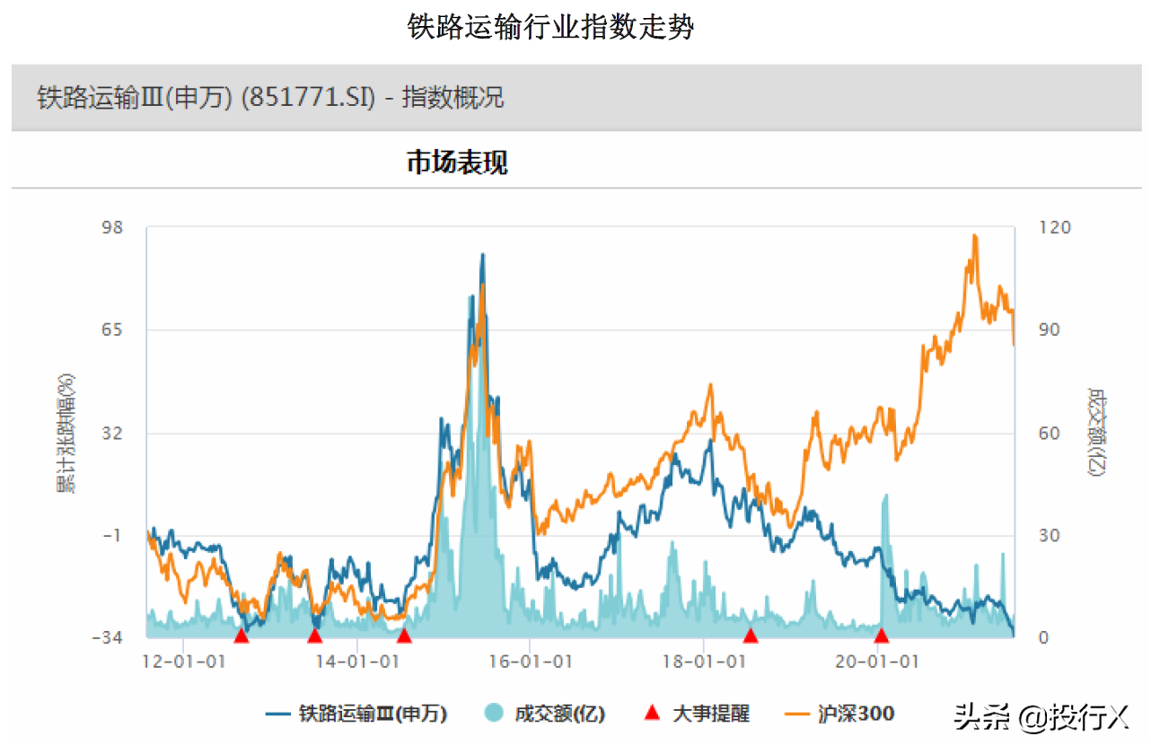 铁路运输公司（交通运输之铁路运输行业市值风云榜理解中国资本市场系列之行业篇）