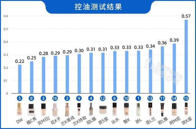 粉底液品牌排行榜，粉底液品牌排行榜10强（从59.9元到950元）