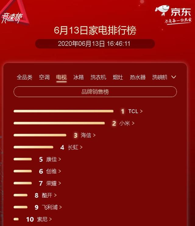 tcl电视直播，tcl怎么安装电视直播（头部玩家TCL直播破亿后登上电视榜单巅峰）