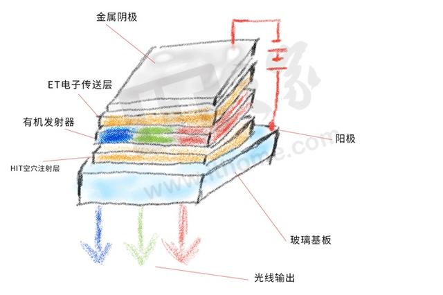 uled和oled的区别，uled和oled的区别哪个好详细介绍（ULED、QLED、SLED……买电视之屏幕面板大科普）