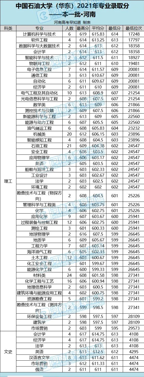 中国石油大学多少分，2022年中国石油大学（<华东>2021年在河南的录取分数线分析）