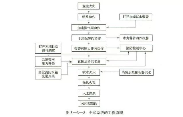 预作用系统和干式灭火系统的区别，湿式、干式、雨淋、预作用分不清