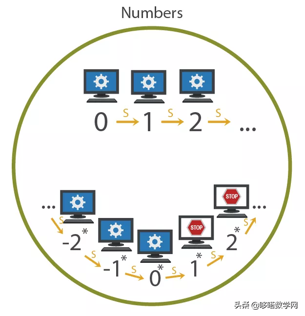 自然数的个数是，自然数的个数是多少（自然数除了0、1、2、3……这些还能不能有别的）