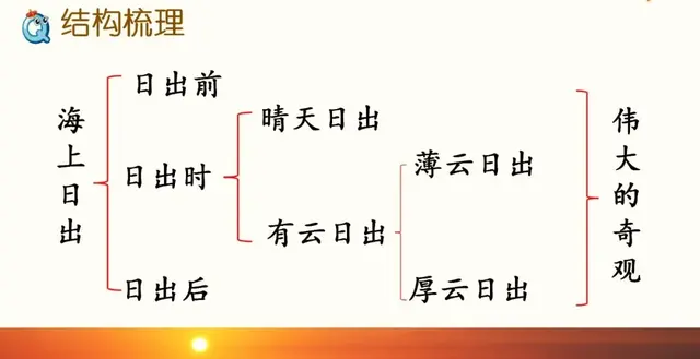 耀眼的近义词，聚拢的近义词（部编语文四年级下册第16课《海上日出》知识点+图文解读+课堂测试）