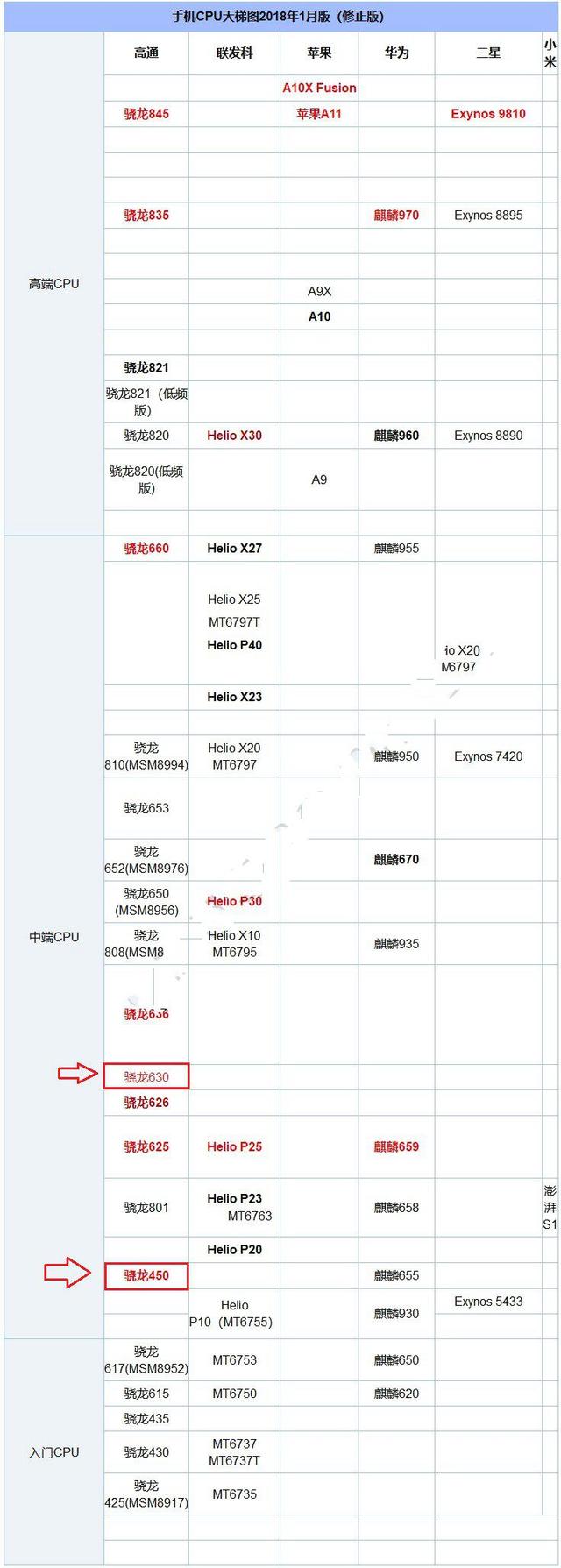 骁龙450相当于麒麟多少，麒麟450相当于骁龙多少（聊聊荣耀畅玩7C的最大“败笔”——骁龙450）