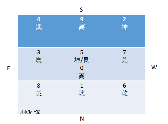 八宅男女命卦速查表,八宅男女命卦速查表圖片 - 珍緣易學