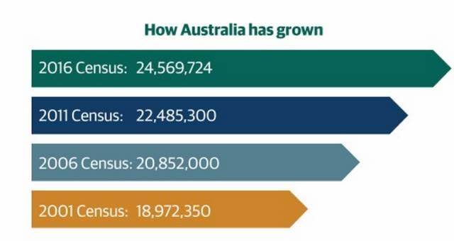 澳大利亚四种语言，澳洲最新人口普查