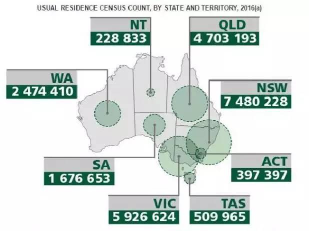 澳大利亚四种语言，澳洲最新人口普查
