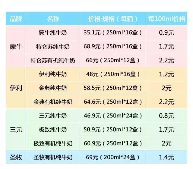 什么牛奶营养价值高又好喝，2款营养价值高的牛奶