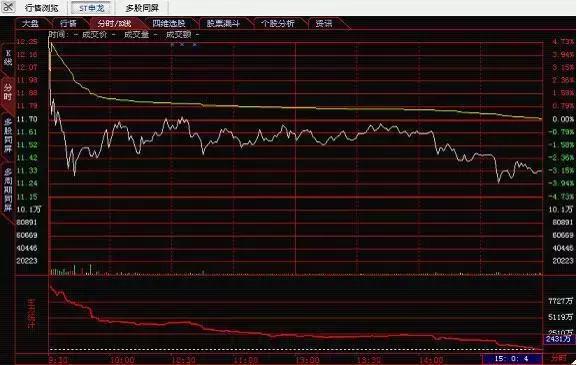 如果個股出現開盤均價線壓制股價線形態,而且出現大喇叭形態那麼盤中