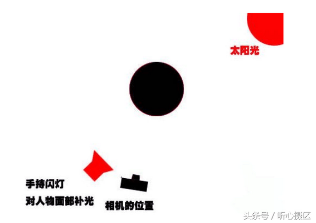 闪光灯怎么开，闪光灯怎么开苹果手机13（5分钟学会离机引闪的单双灯补光摄影技巧）