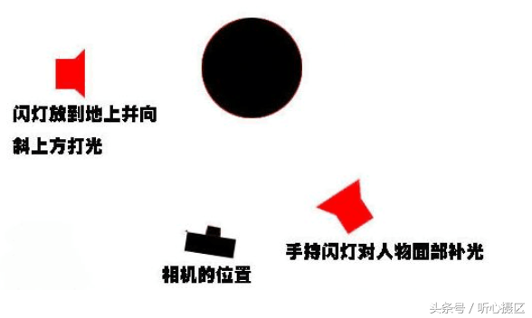 闪光灯怎么开，闪光灯怎么开苹果手机13（5分钟学会离机引闪的单双灯补光摄影技巧）