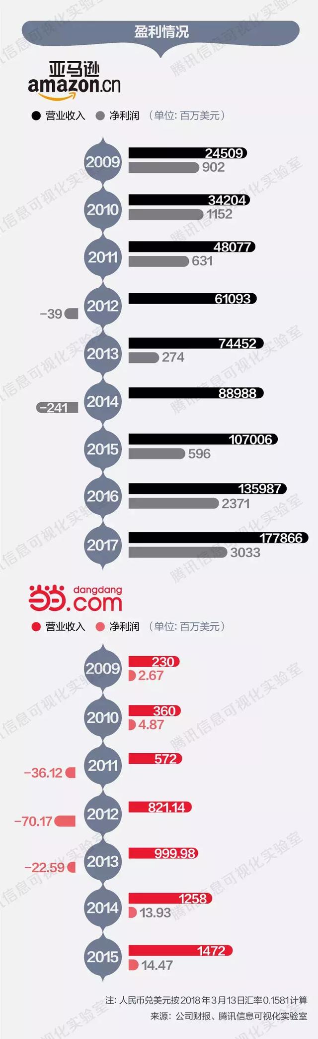 当当网市值 当当网的市值，当当网市值（10组图对比当当和亚马逊）